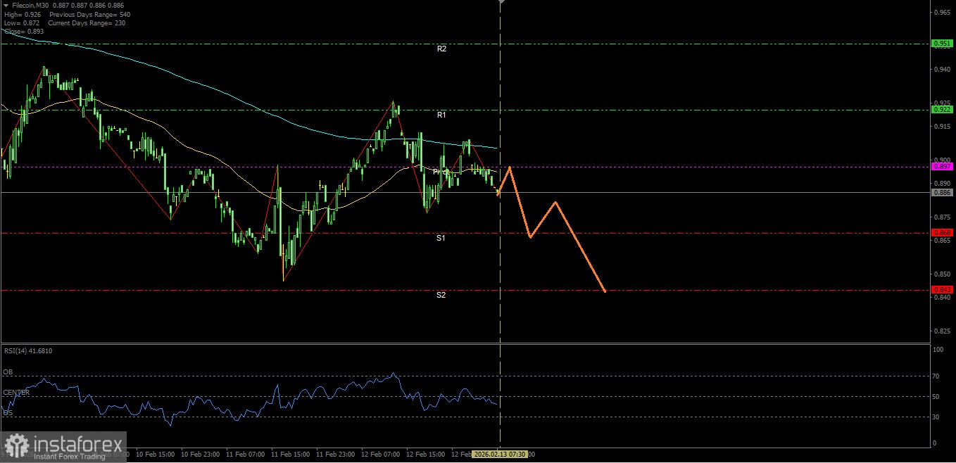 Filecoin 價格走勢盤中技術分析。2026 年 2 月 13 日，星期五