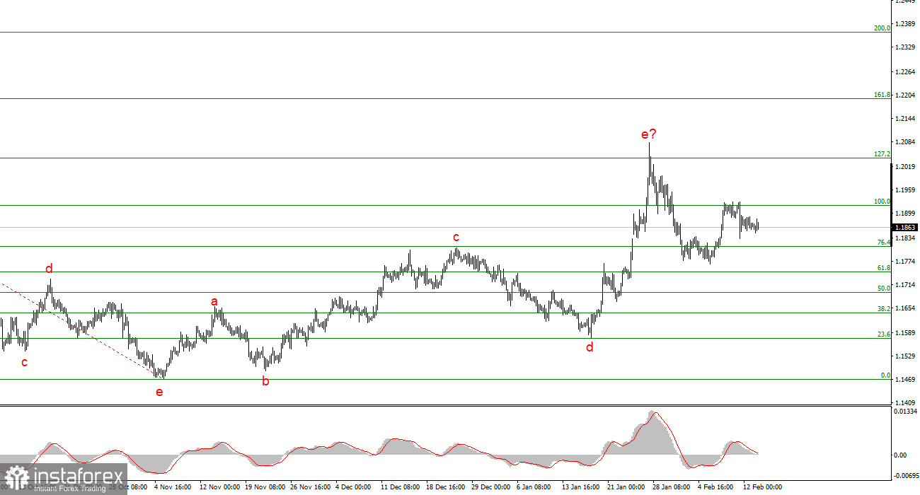 Анализ EUR/USD. 13 февраля. Загадочная пятница, 13-е