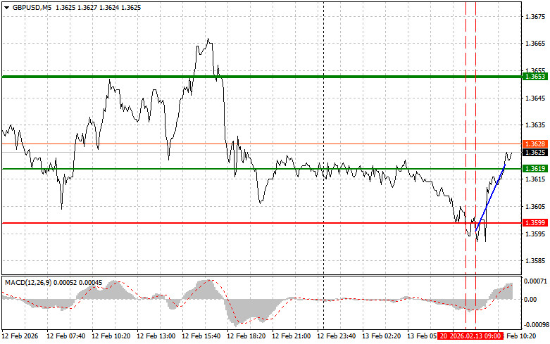 Exchange Rates analysis