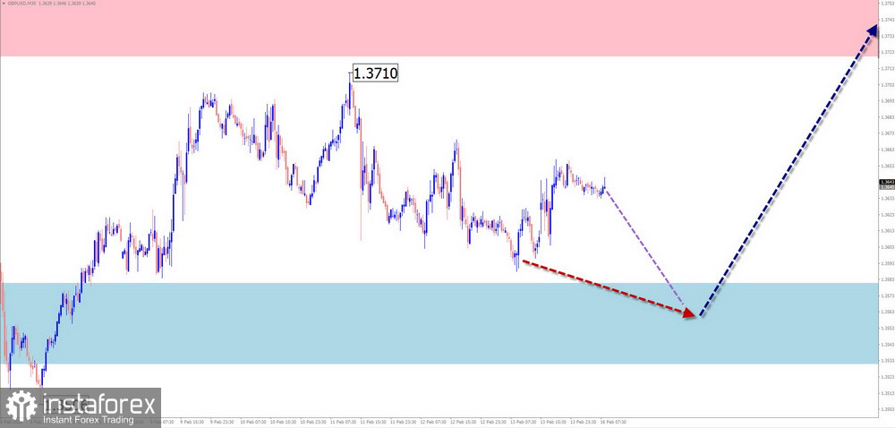 Седмична прогноза, базирана на опростен вълнов анализ за GBP/USD, AUD/USD, USD/CHF, EUR/JPY, AUD/JPY и EUR/GBP на 16 февруари