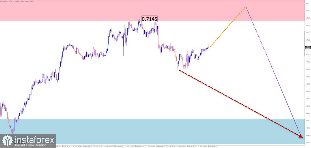 Седмична прогноза, базирана на опростен вълнов анализ за GBP/USD, AUD/USD, USD/CHF, EUR/JPY, AUD/JPY и EUR/GBP на 16 февруари
