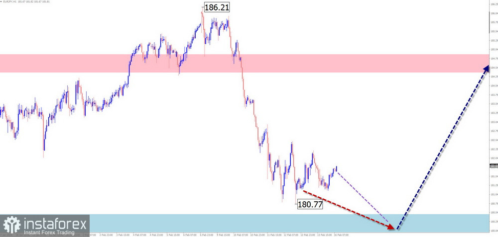 Седмична прогноза, базирана на опростен вълнов анализ за GBP/USD, AUD/USD, USD/CHF, EUR/JPY, AUD/JPY и EUR/GBP на 16 февруари