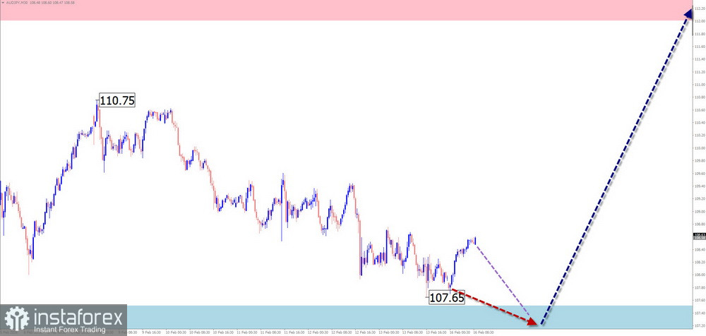 Седмична прогноза, базирана на опростен вълнов анализ за GBP/USD, AUD/USD, USD/CHF, EUR/JPY, AUD/JPY и EUR/GBP на 16 февруари