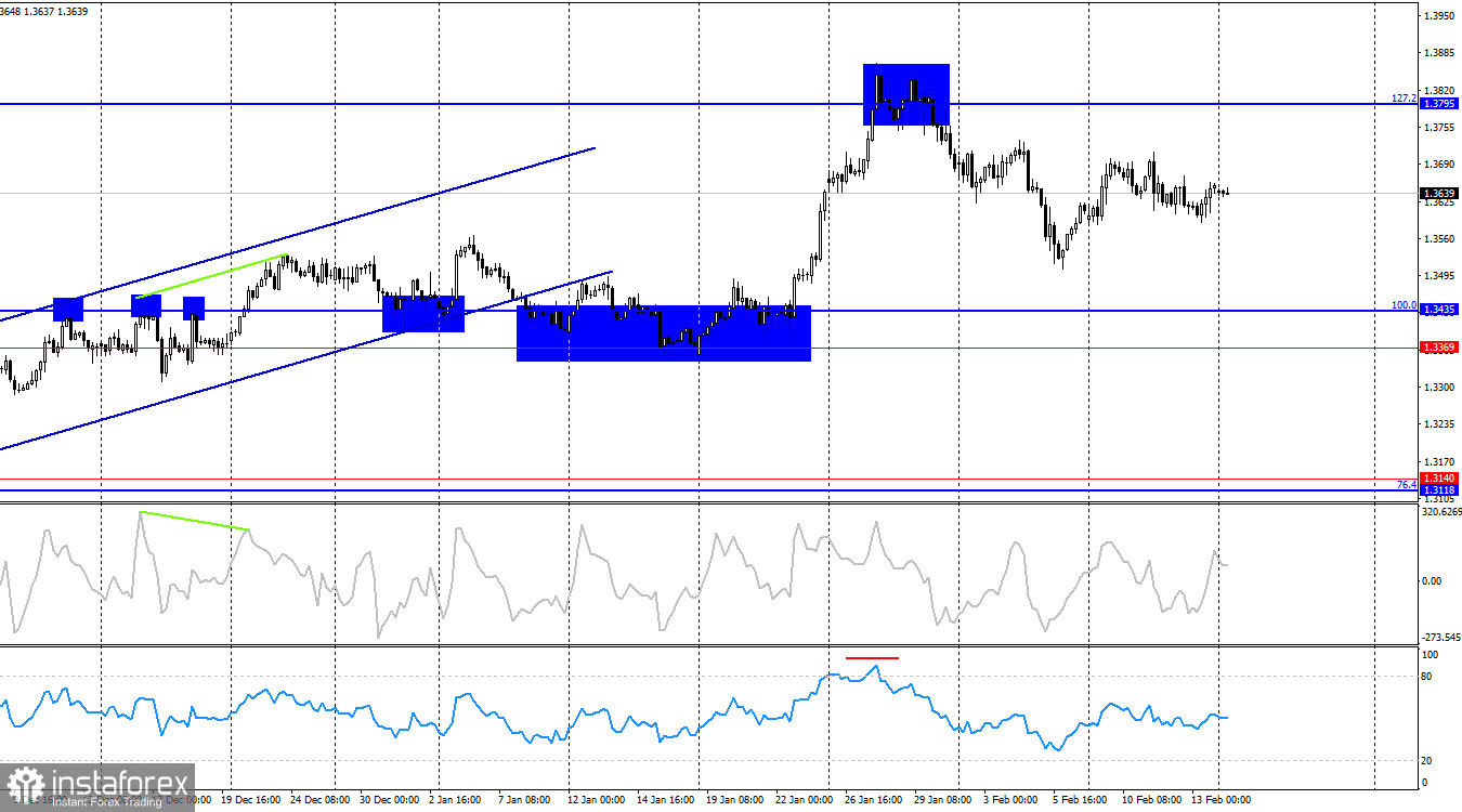 GBP/USD. 16 февраля. Что не так с американской инфляцией?