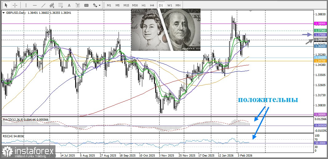 GBP/USD. Анализ цен. Прогноз. Пара на прежнем уровне, так как трейдеры в ожидании макроэкономических данных по Великобритании и США