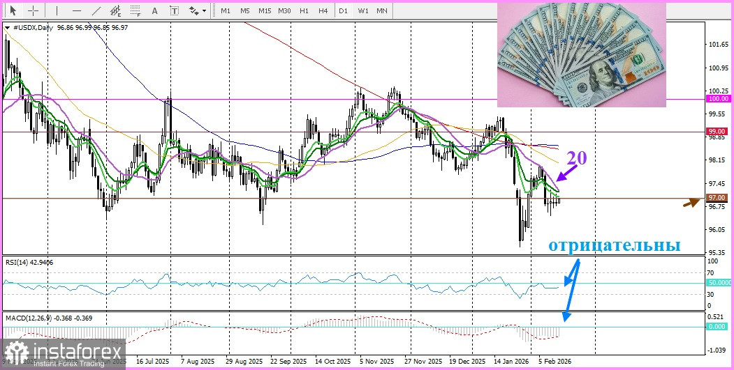 DXY. Анализ цен. Прогноз. Индекс доллара США восстановил небольшие потери