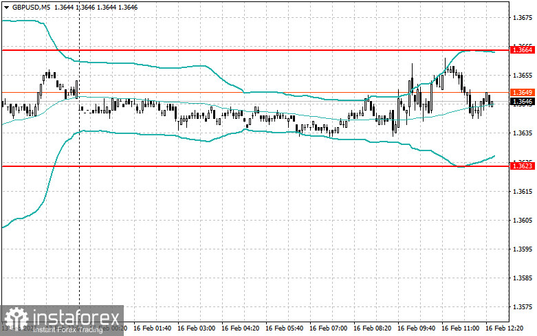 Корректировка уровней и целей на американскую сессию 16 февраля