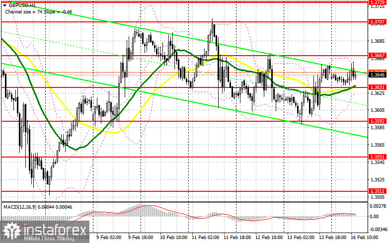 GBP/USD: план на американскую сессию 16 февраля. Фунт сохраняет шансы на рост