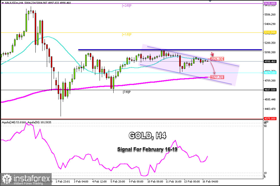 Trading Signals for GOLD (XAU/USD) for February 16-19, 2026: sell below $5,026 (21 SMA - 8/8 Murray)