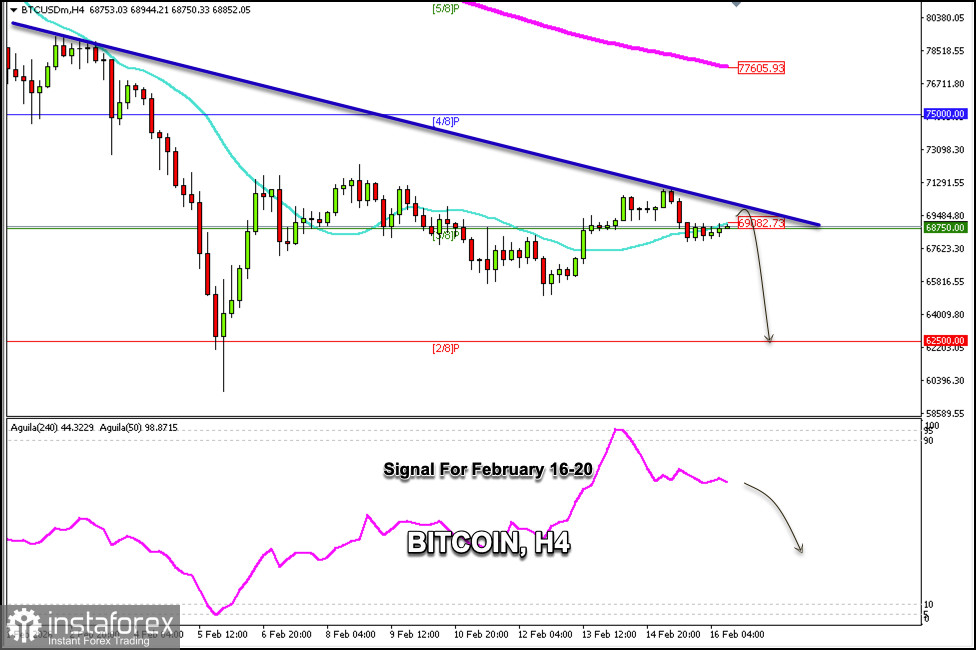 Trading Signals for BITCOIN (BTC/USD) on February 16-19, 2026: sell below $70,000 (21 SMA - 3/8 Murray)