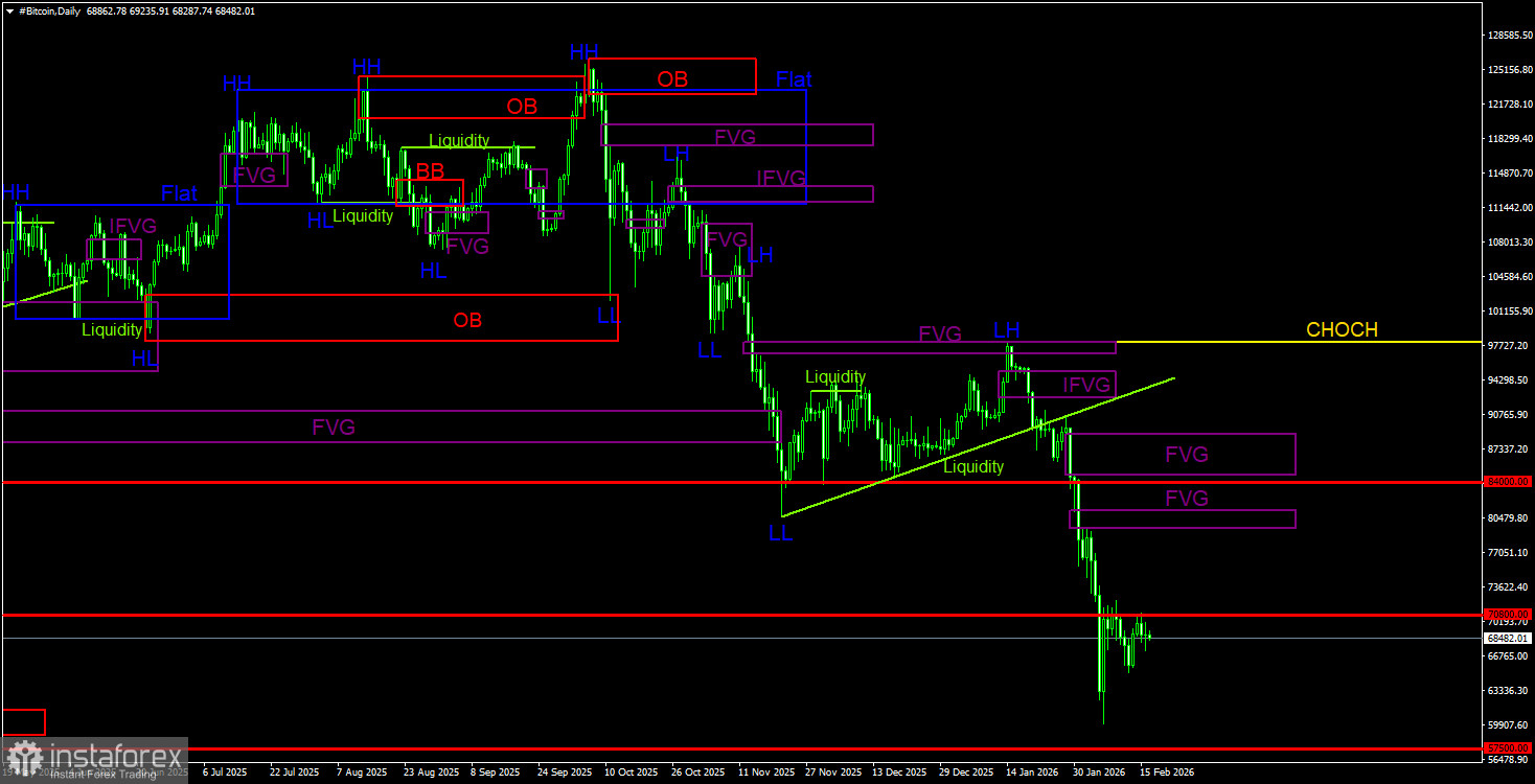 Торговые рекомендации по Биткоину(Bitcoin) на 17 февраля по системе ICT
