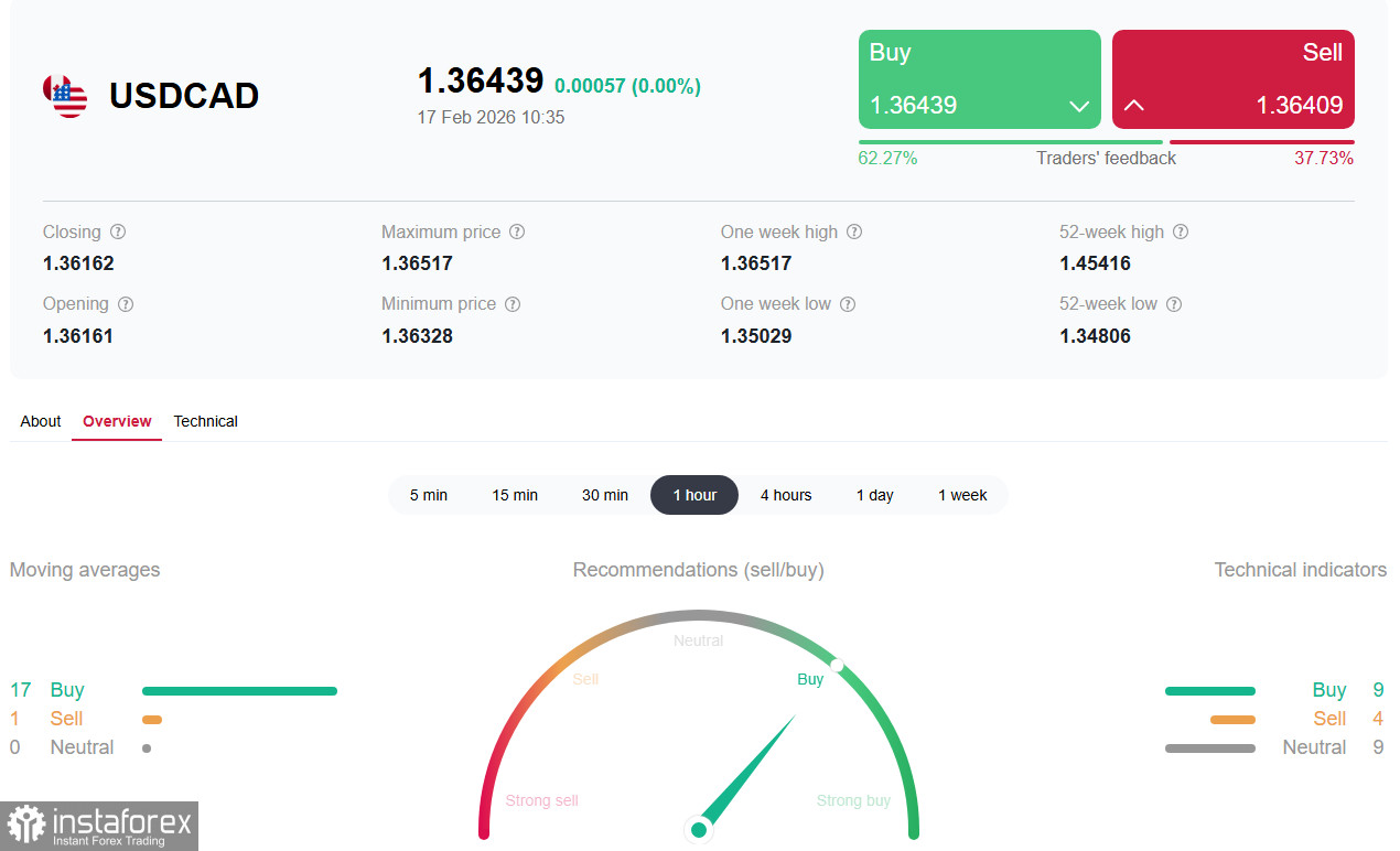 USD/CAD: CPI Канады – ближайший триггер