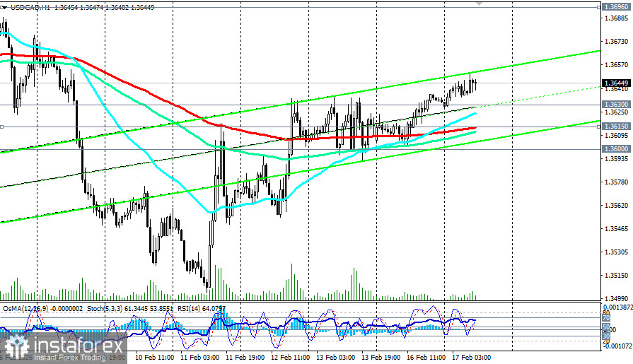 USD/CAD: CPI Канады – ближайший триггер