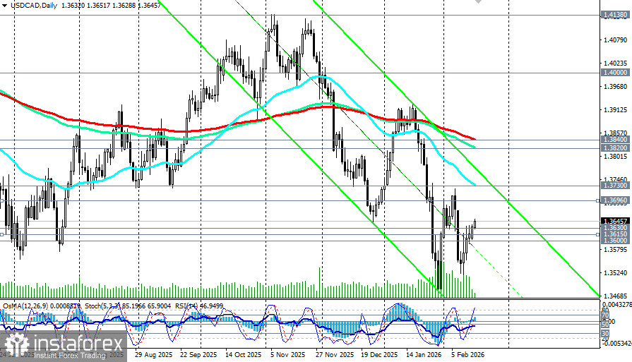 USD/CAD: CPI Канады – ближайший триггер
