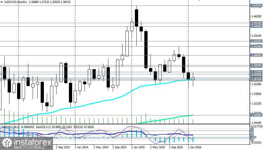 USD/CAD: CPI Канады – ближайший триггер