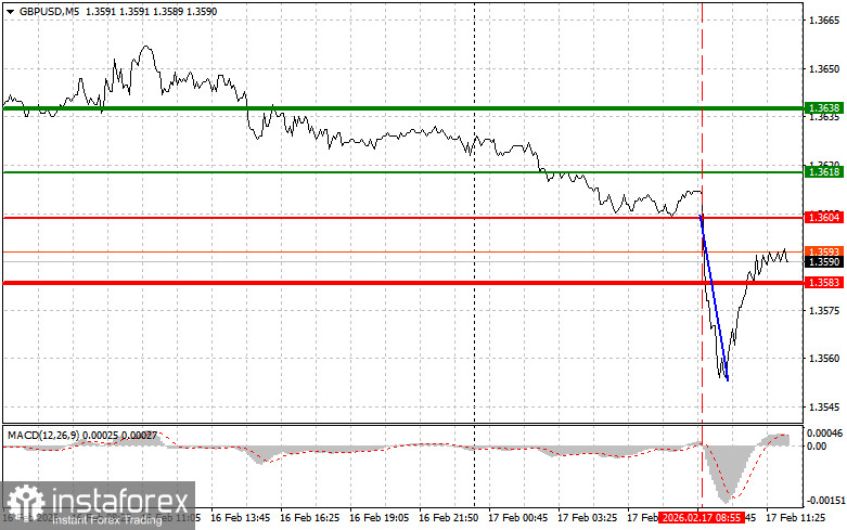 GBPUSD: советы для начинающих трейдеров на 17 февраля (американская сессия)