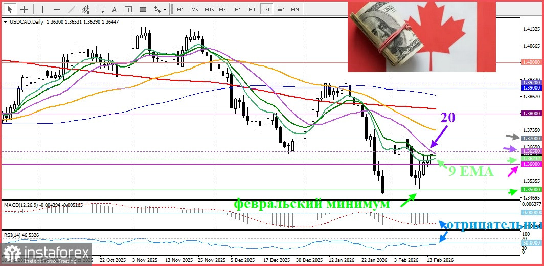 USD/CAD. Анализ цен. Прогноз. Быки проявляют нерешительность в преддверии публикации данных о потребительской инфляции в Канаде