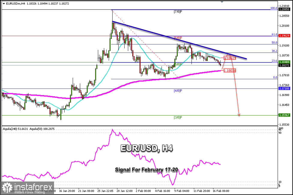 Handelssignale f&uuml;r EUR/USD vom 17. bis 20. Februar 2026: Verkauf unter 1,1861 (200 EMA - 3/8 Murray)