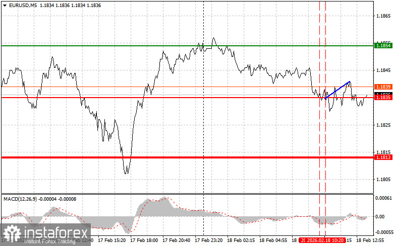 EURUSD: советы для начинающих трейдеров на 18 февраля (американская сессия)