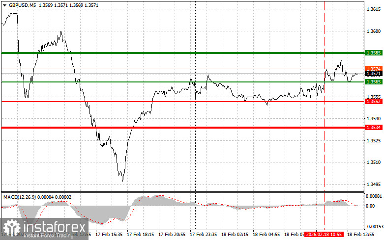 GBPUSD: советы для начинающих трейдеров на 18 февраля (американская сессия)