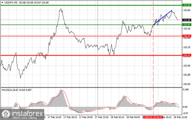 USDJPY: советы для начинающих трейдеров на 18 февраля (американская сессия)