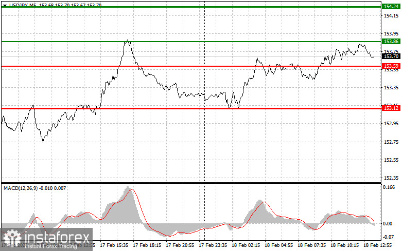 USDJPY: советы для начинающих трейдеров на 18 февраля (американская сессия)