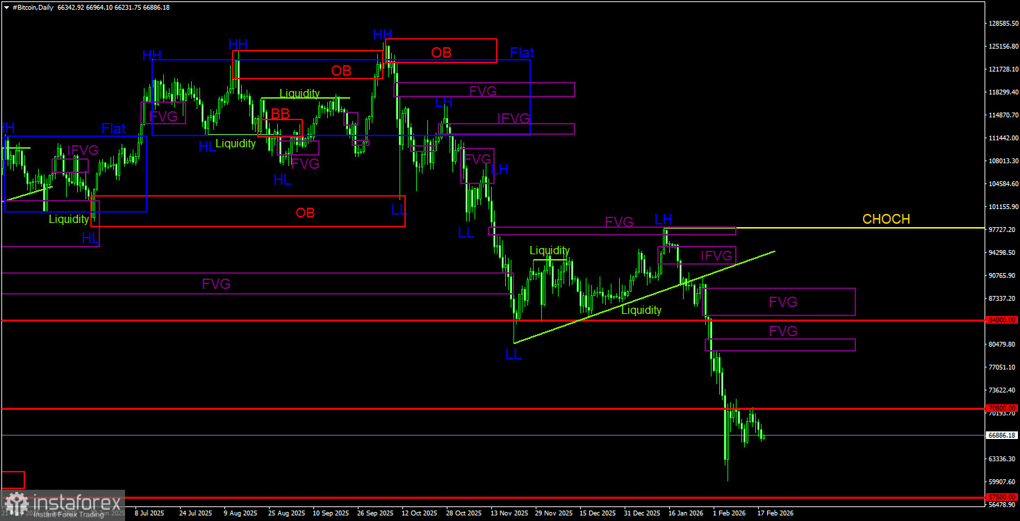 Торговые рекомендации по Биткоину(Bitcoin) на 19 февраля по системе ICT.