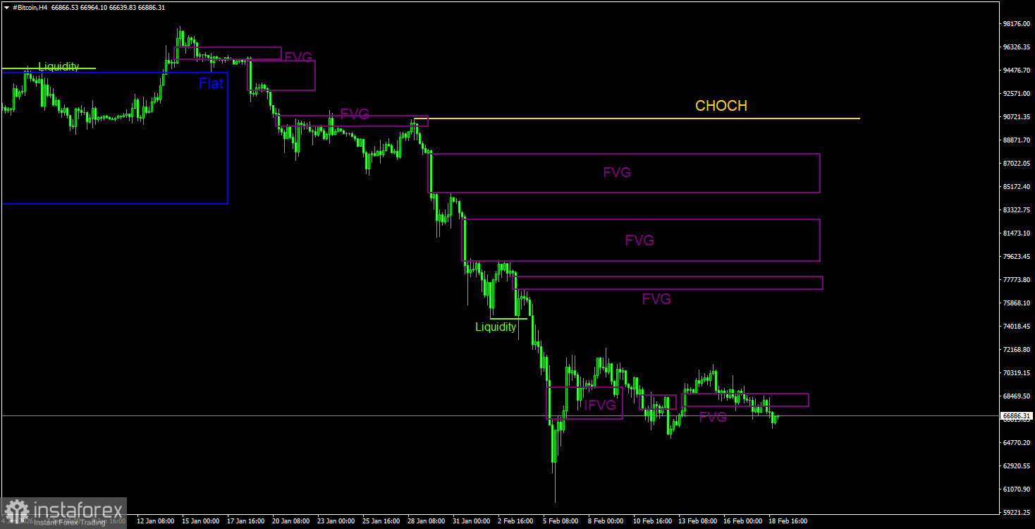 Торговые рекомендации по Биткоину(Bitcoin) на 19 февраля по системе ICT.