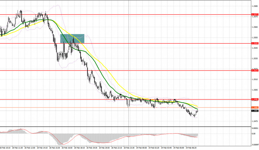 GBP/USD: план на европейскую сессию 19 февраля. Фунт разочаровался…