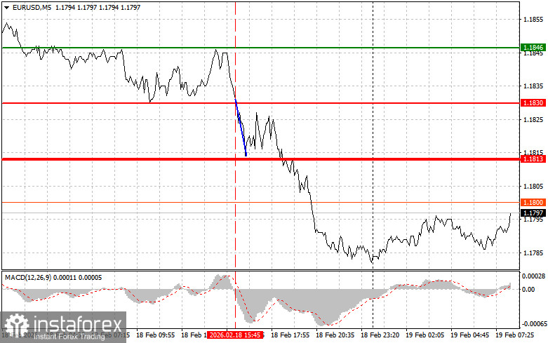 EURUSD: простые советы по торговле для начинающих трейдеров на 19 февраля. Разбор вчерашних сделок на Форекс