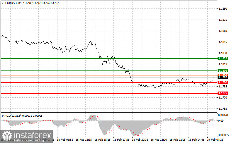 EURUSD: простые советы по торговле для начинающих трейдеров на 19 февраля. Разбор вчерашних сделок на Форекс