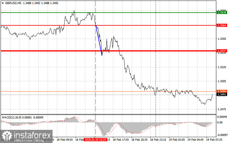 GBPUSD: простые советы по торговле для начинающих трейдеров на 19 февраля. Разбор вчерашних сделок на Форекс