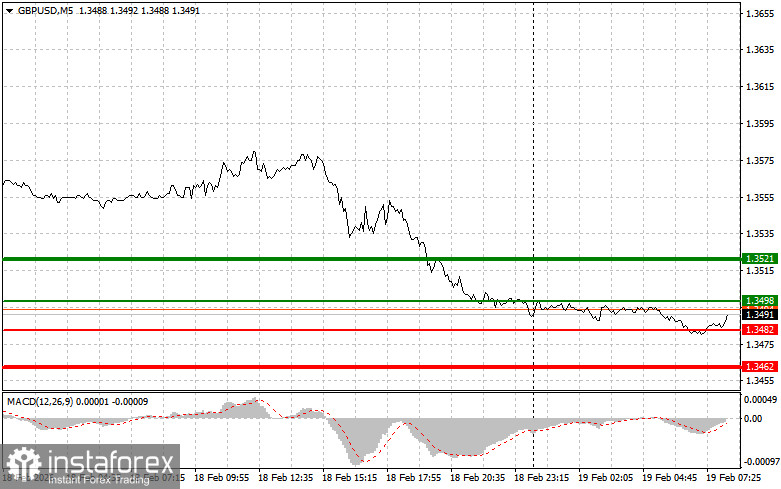 GBPUSD: простые советы по торговле для начинающих трейдеров на 19 февраля. Разбор вчерашних сделок на Форекс