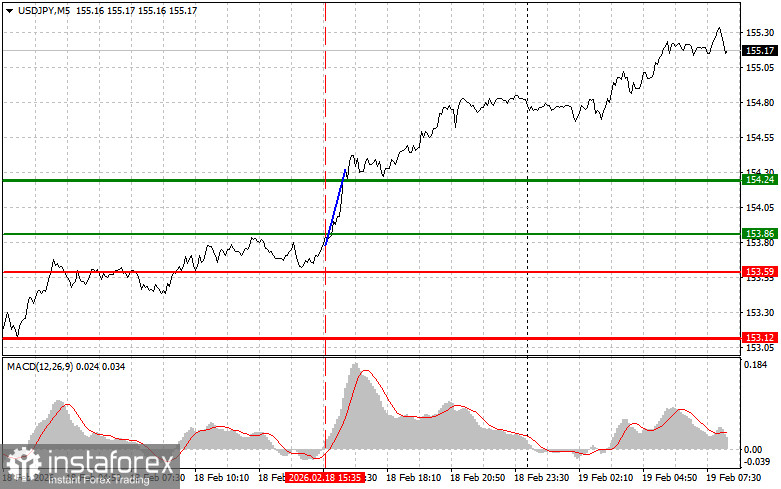 USDJPY: простые советы по торговле для начинающих трейдеров на 19 февраля. Разбор вчерашних сделок на Форекс