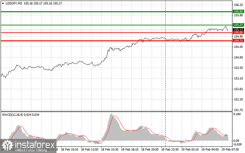 USDJPY: простые советы по торговле для начинающих трейдеров на 19 февраля. Разбор вчерашних сделок на Форекс