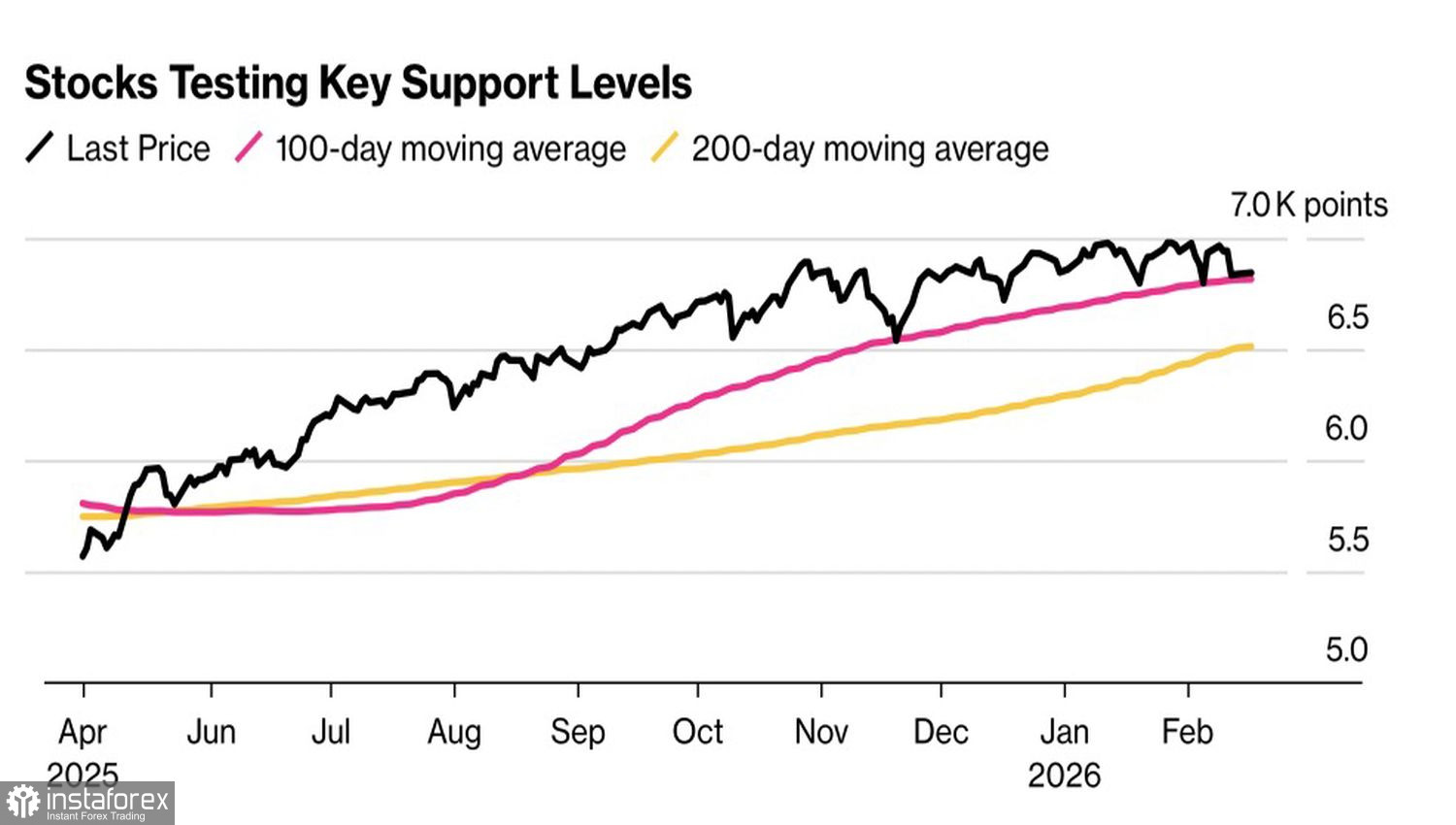 Рынок словил падающие кинжалы