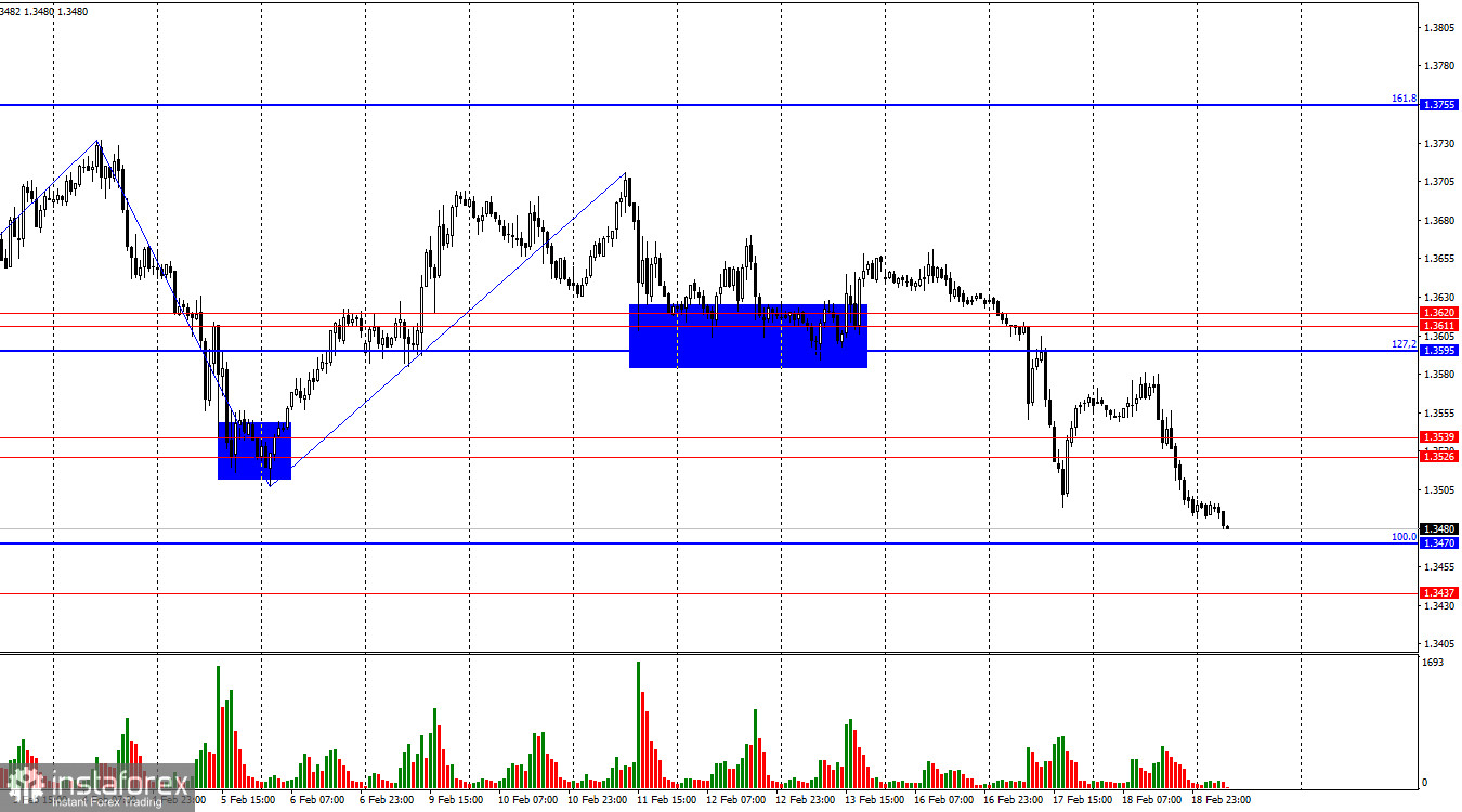 GBP/USD. 19 февраля. Что такое невезение?