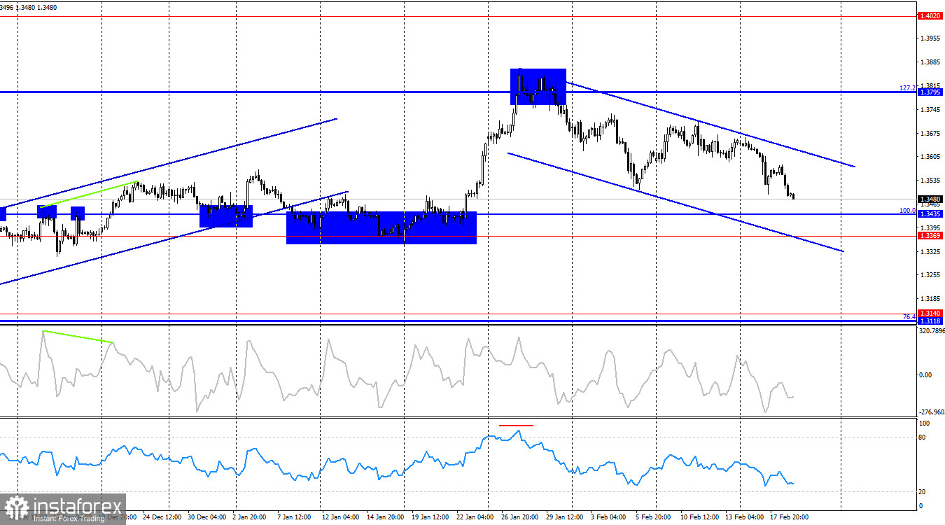 GBP/USD. 19 февраля. Что такое невезение?