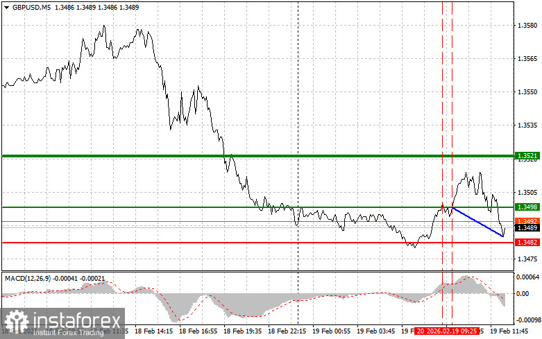 GBPUSD: советы для начинающих трейдеров на 19 февраля (американская сессия)