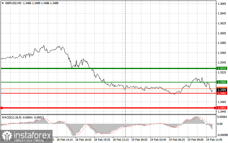 GBPUSD: советы для начинающих трейдеров на 19 февраля (американская сессия)