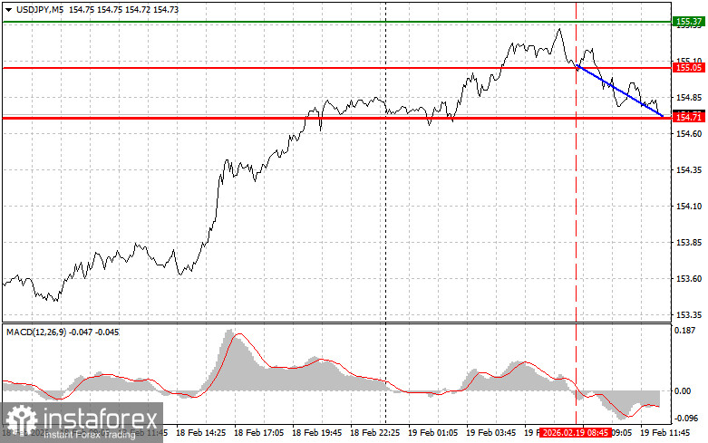 USDJPY: советы для начинающих трейдеров на 19 февраля (американская сессия)