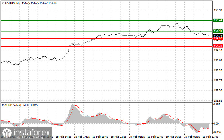 USDJPY: советы для начинающих трейдеров на 19 февраля (американская сессия)