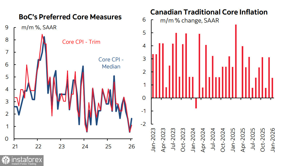 Коррекция по канадскому доллару затяянулась
