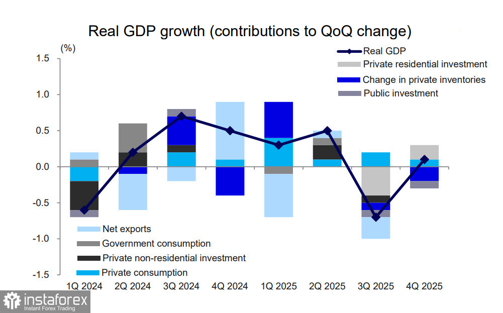 Японии удалось избежать технической рецессии, оптимизм нарастает