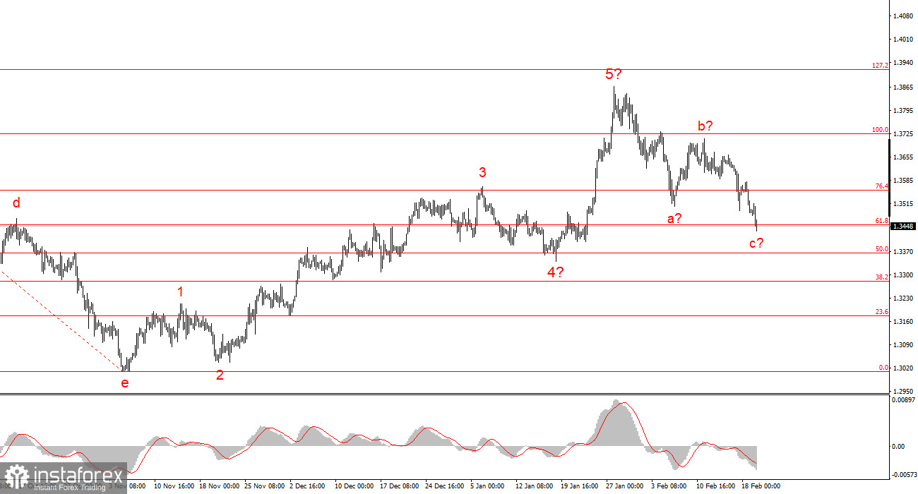 Анализ GBP/USD. 19 февраля. Британец копирует евро
