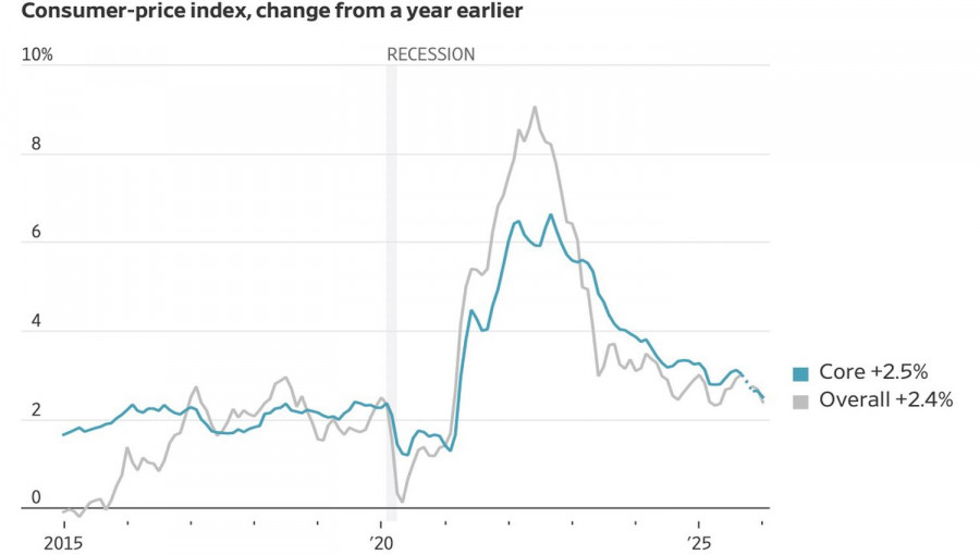 Exchange Rates analysis