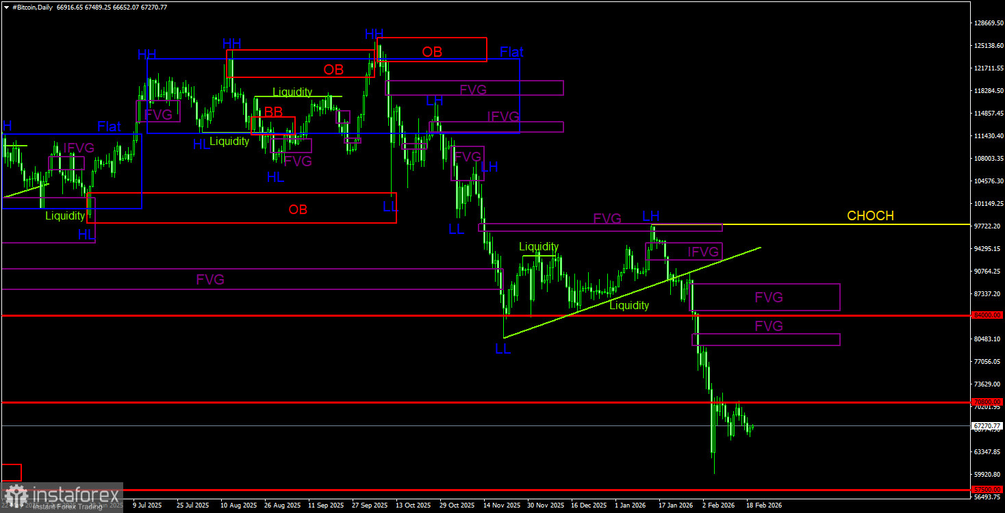 ICT 系統 2 月 20 日比特幣交易建議