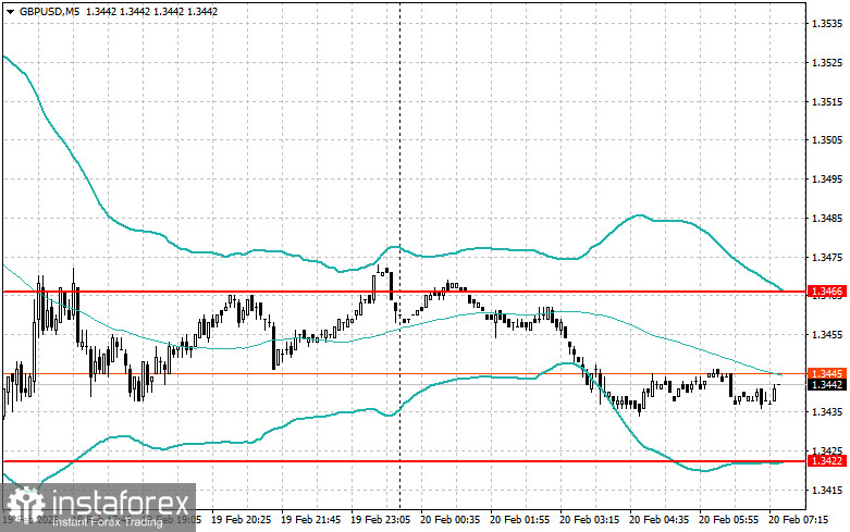 Внутридневные стратегии для начинающих трейдеров на 20 февраля