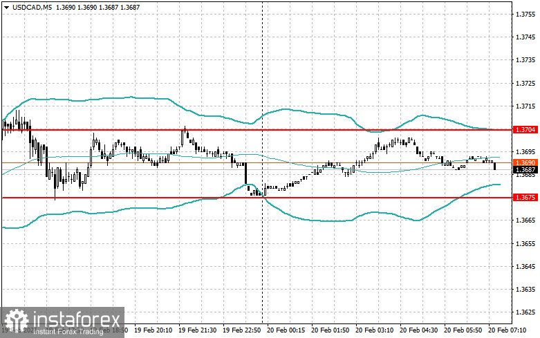 Внутридневные стратегии для начинающих трейдеров на 20 февраля