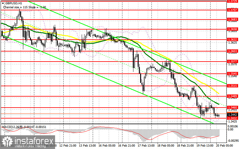 GBP/USD: план на европейскую сессию 20 февраля. Фунт подвергся очередной распродаже